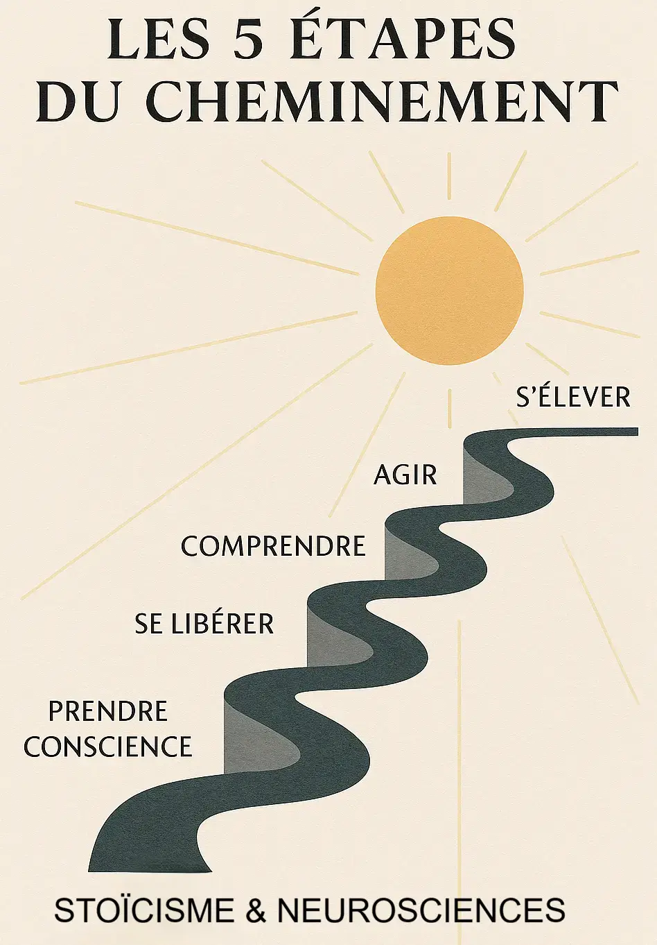 Infographie illustrant les 5 étapes du cheminement intérieur vues par l'angle Philosophie & neurosciences à partir d'une citation de stoïcien : Prendre conscience, Se libérer, Comprendre, Agir, S’élever