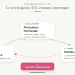 Infographie du cycle périménopause : déclencheur hormonal, pensée automatique, tension — et le point d'intervention des TCC