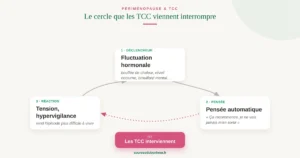 Infographie du cycle périménopause : déclencheur hormonal, pensée automatique, tension — et le point d'intervention des TCC